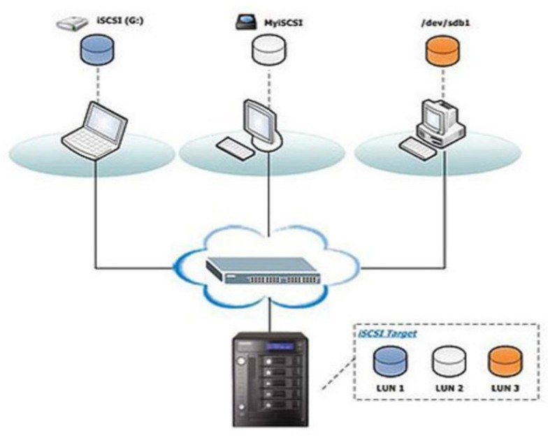 شمای کلی از ISCSI