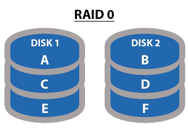 شمای کلی از RAID 0