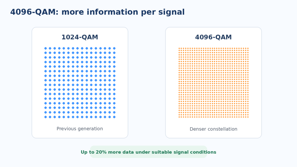 مدولاسیون 4096-QAM